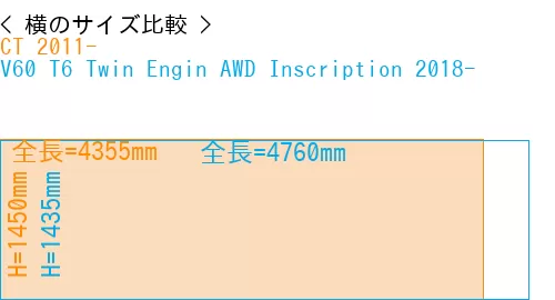 #CT 2011- + V60 T6 Twin Engin AWD Inscription 2018-